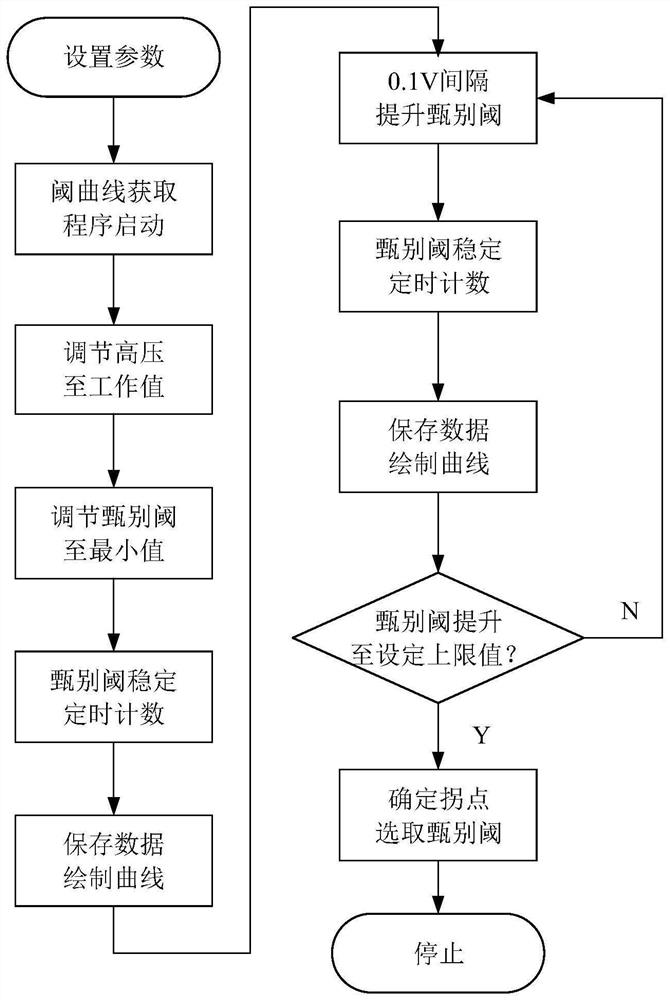 Automatic calibration method and device for boron concentration measurement system