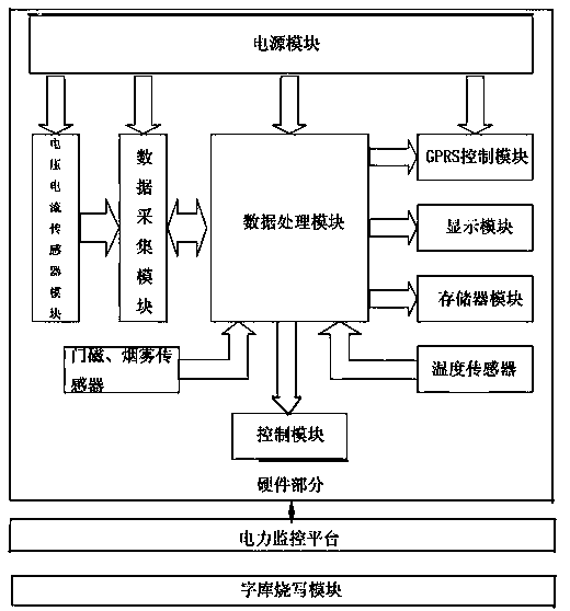 GPRS (general packet radio service) based remote power monitoring system and monitoring method