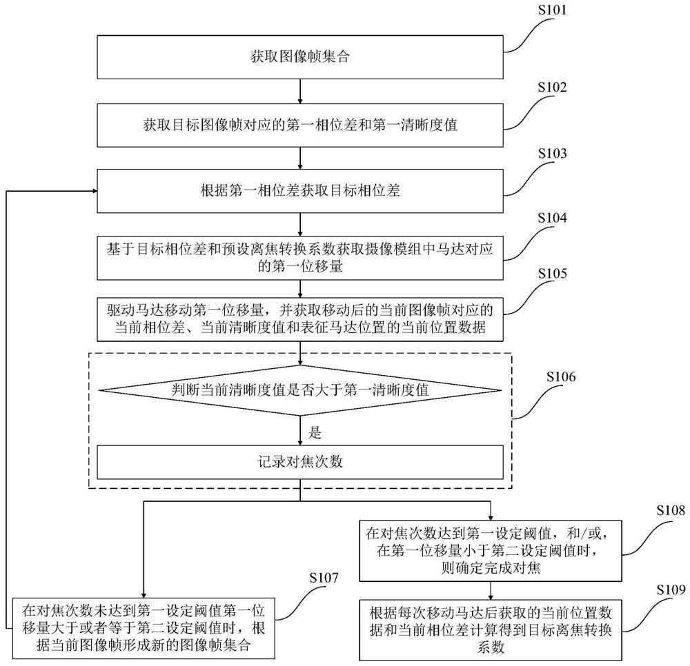 DCC acquisition method, focusing method and system, camera module and terminal