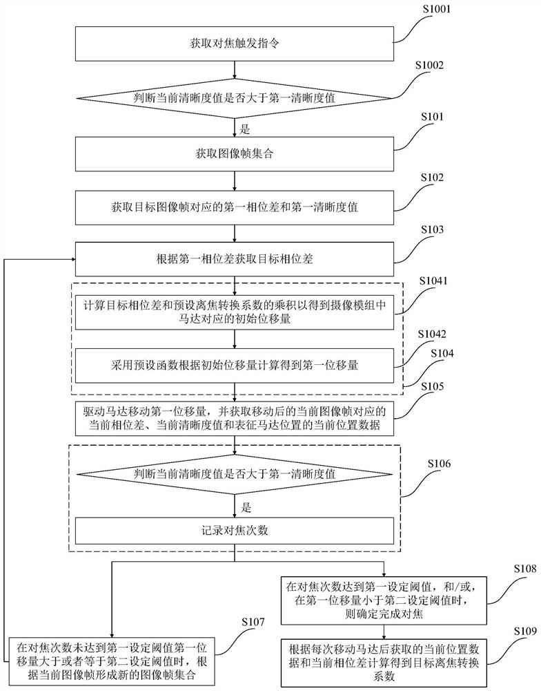 DCC acquisition method, focusing method and system, camera module and terminal