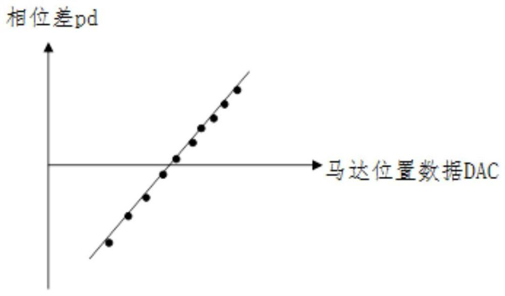 DCC acquisition method, focusing method and system, camera module and terminal