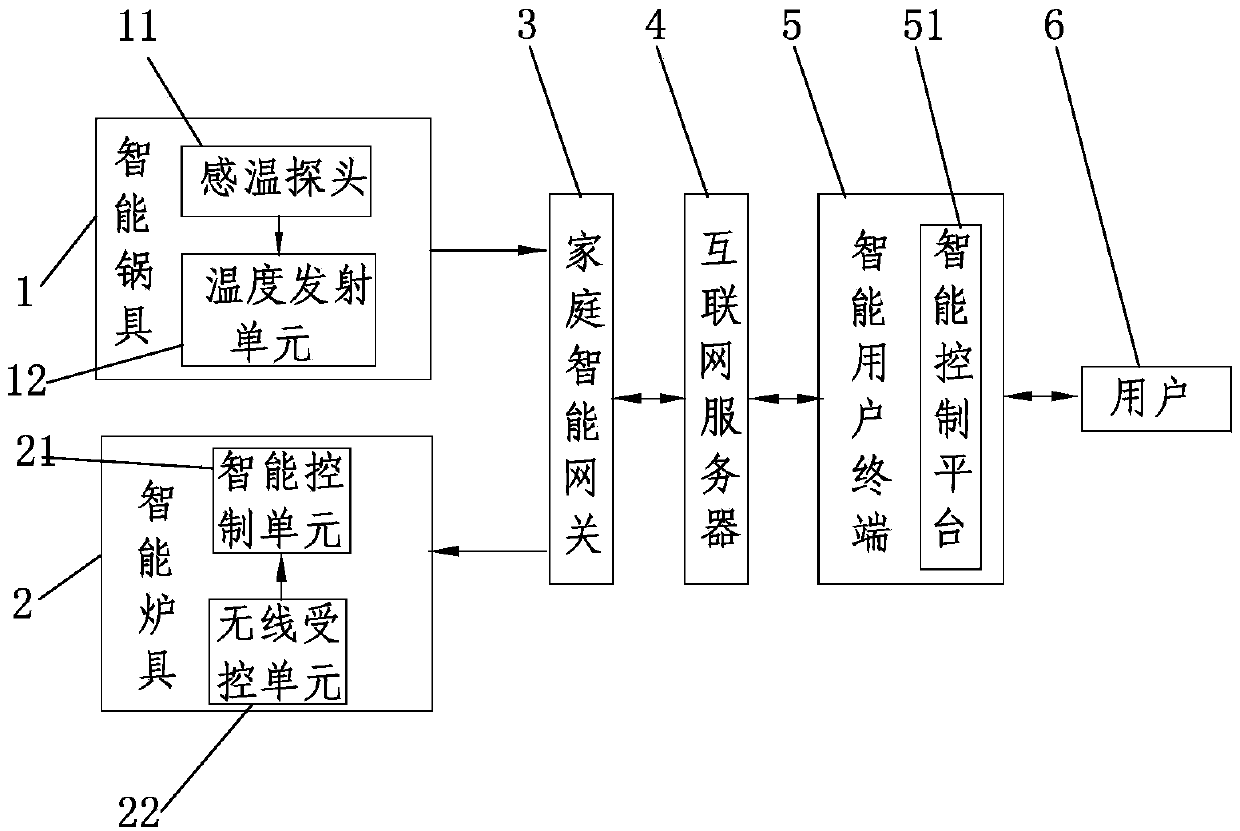 Cooking system by means of internet of things