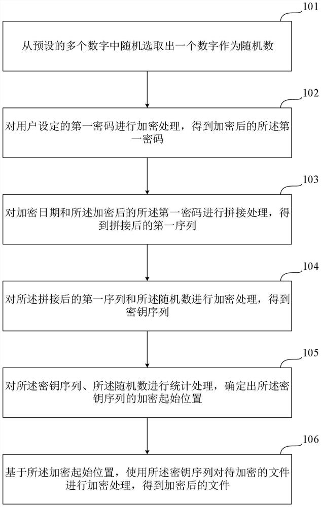 File protection method and device