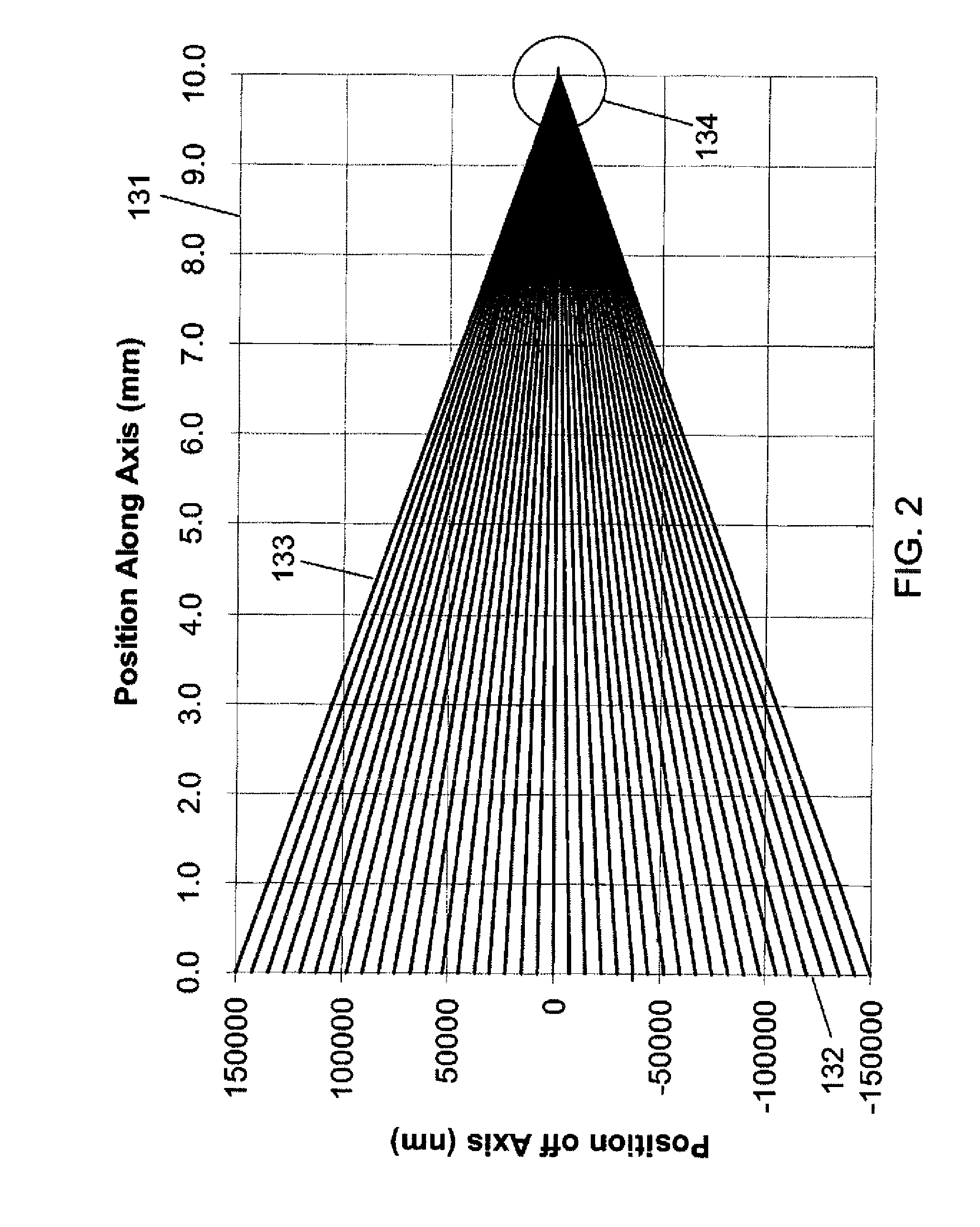 Charged Particle Optics with Azimuthally-Varying Third-Order Aberrations for Generation of Shaped Beams