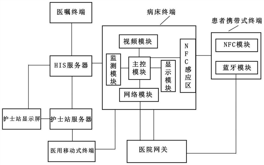 Medical electronic bedside information system