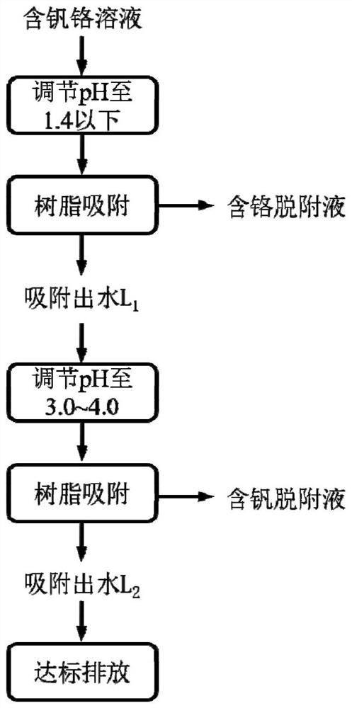 Method for efficiently separating vanadium and chromium based on pH regulation and control