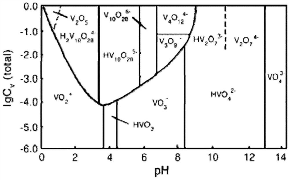 Method for efficiently separating vanadium and chromium based on pH regulation and control