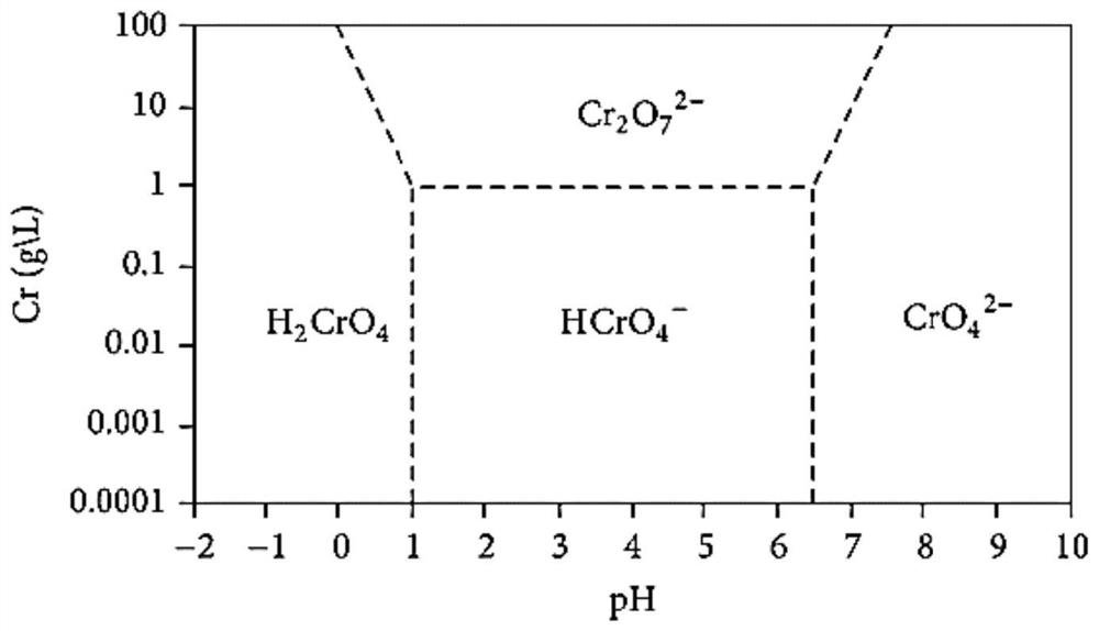 Method for efficiently separating vanadium and chromium based on pH regulation and control