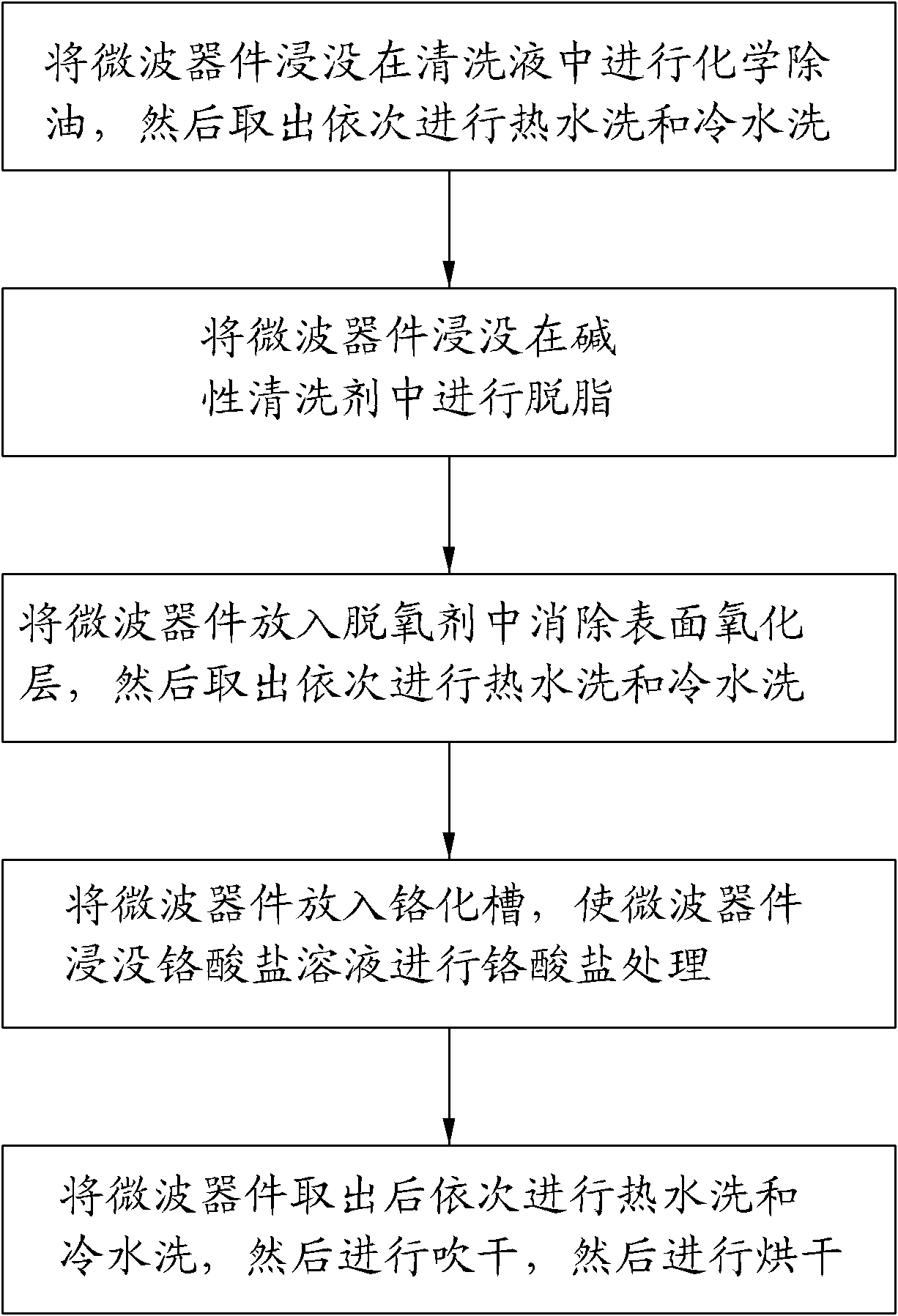 Method for improving passive intermodulation of microwave device