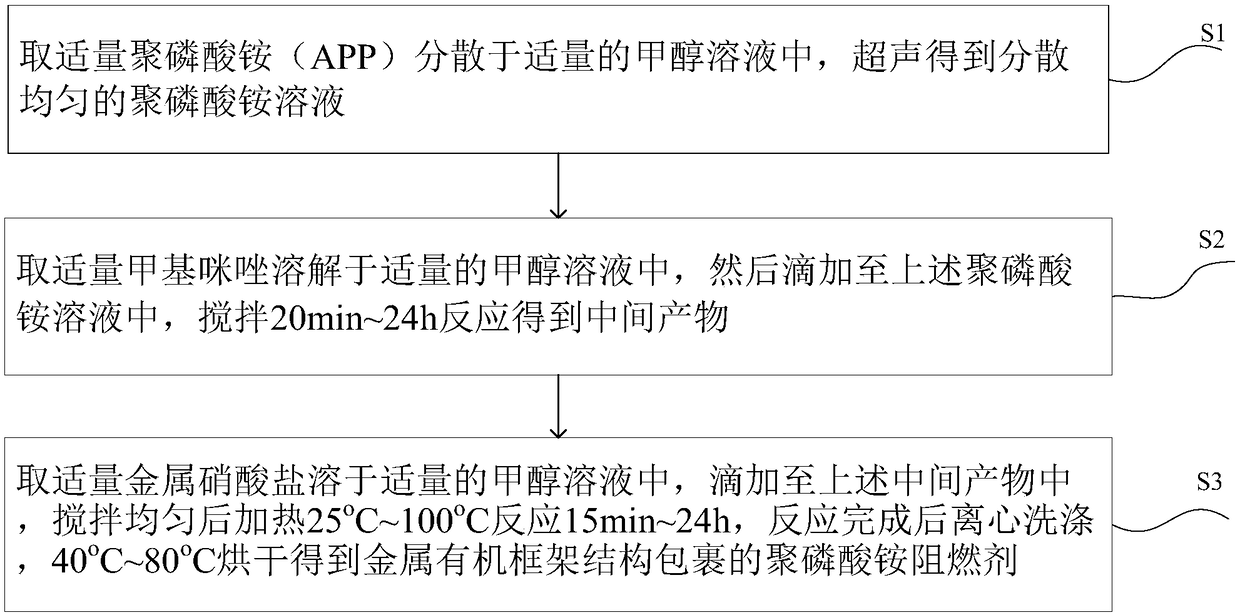 Preparation method for metal organic framework structure wrapped ammonium polyphosphate fire retardant and application