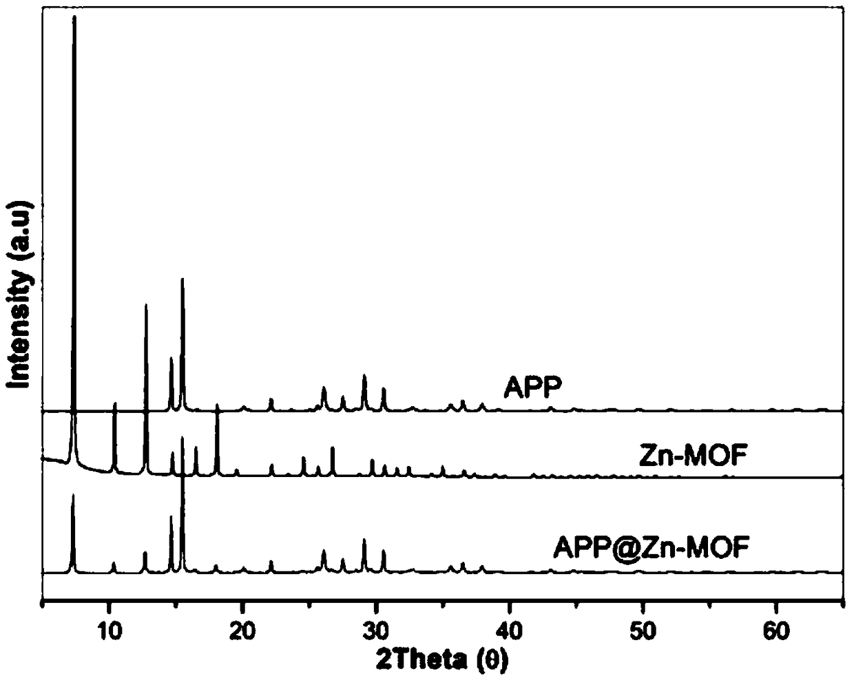 Preparation method for metal organic framework structure wrapped ammonium polyphosphate fire retardant and application