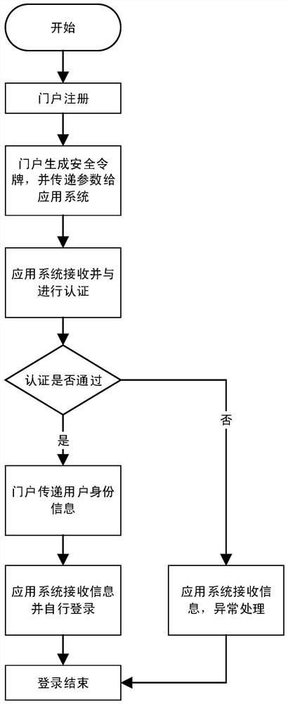 Implementation method of single sign-on based on smart enterprise portal