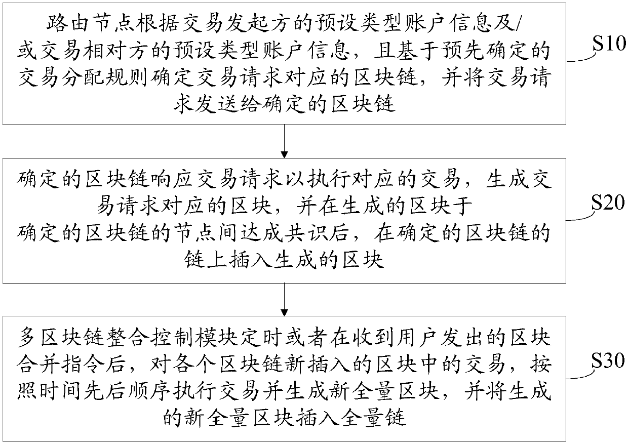 Multi-blockchain integration control method, system thereof, electronic device and storage medium