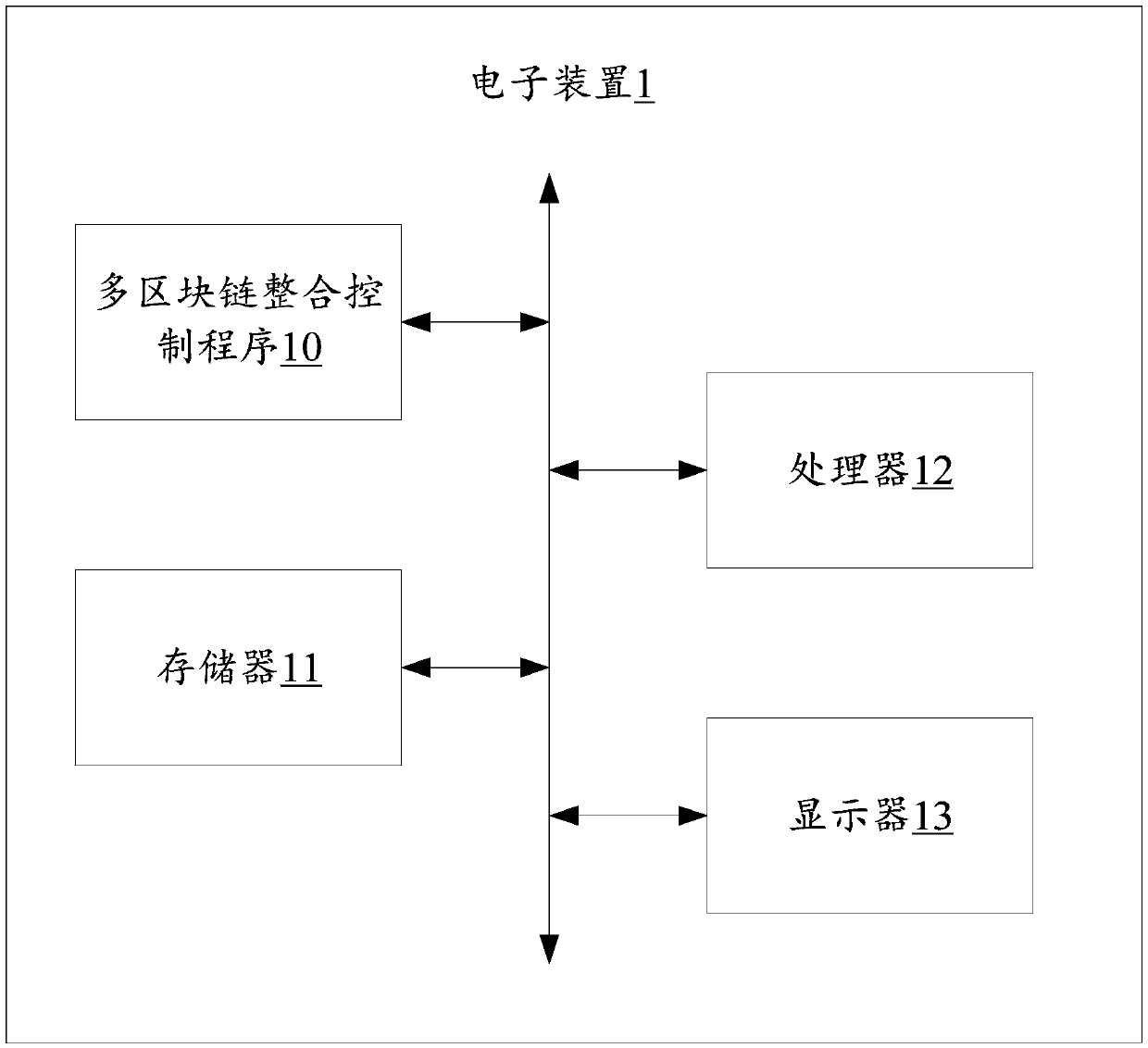 Multi-blockchain integration control method, system thereof, electronic device and storage medium