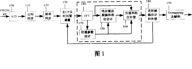 Method and apparatus for correcting residual carrier frequency deviation, fixed phase and amplitude deviation