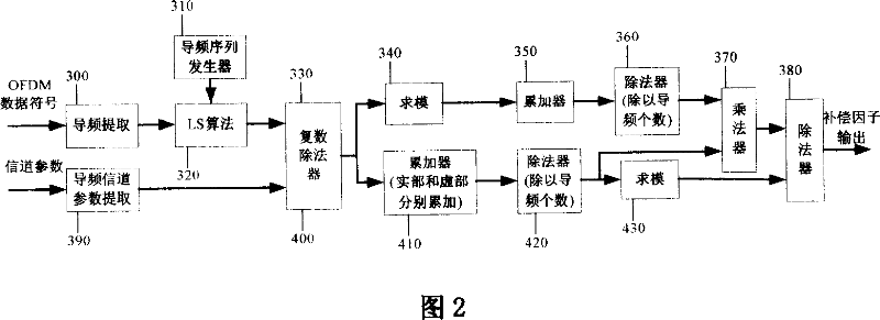 Method and apparatus for correcting residual carrier frequency deviation, fixed phase and amplitude deviation