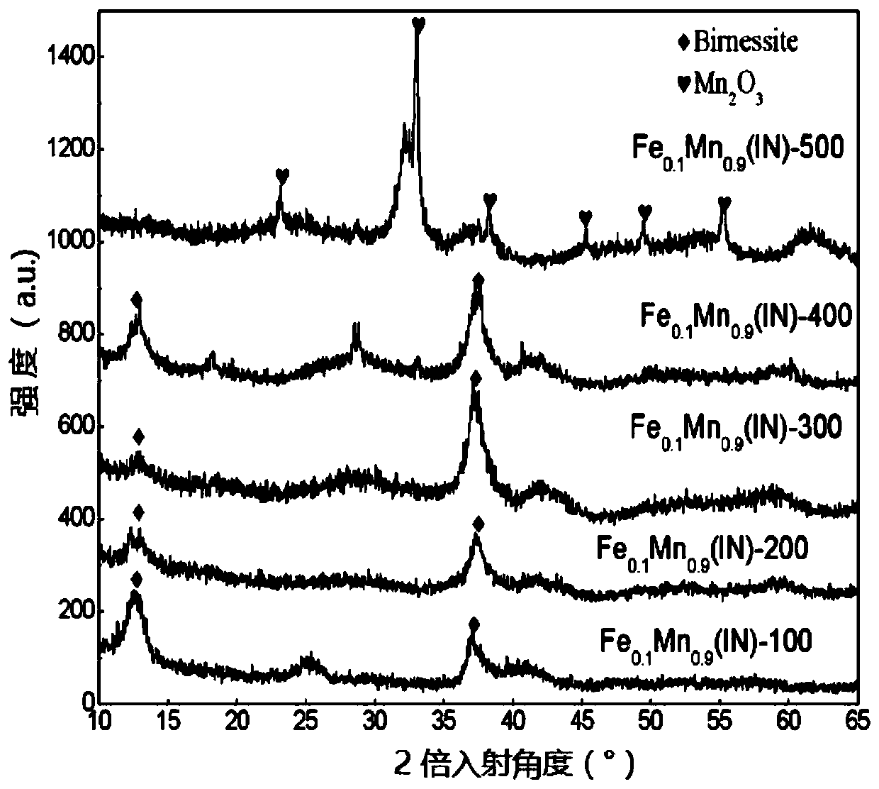 Preparation method of iron oxide pillared layered manganese oxide low temperature denitrification catalyst