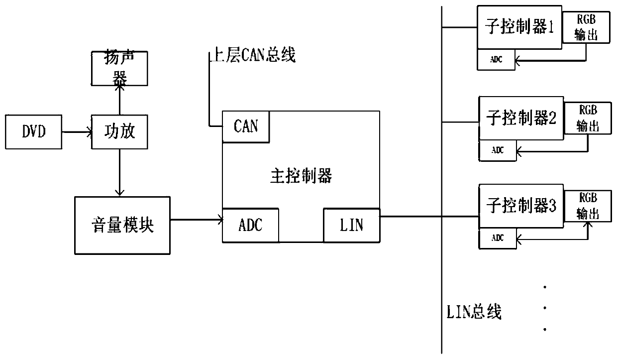 Vehicle atmosphere lamp system with real-time music rhythm control