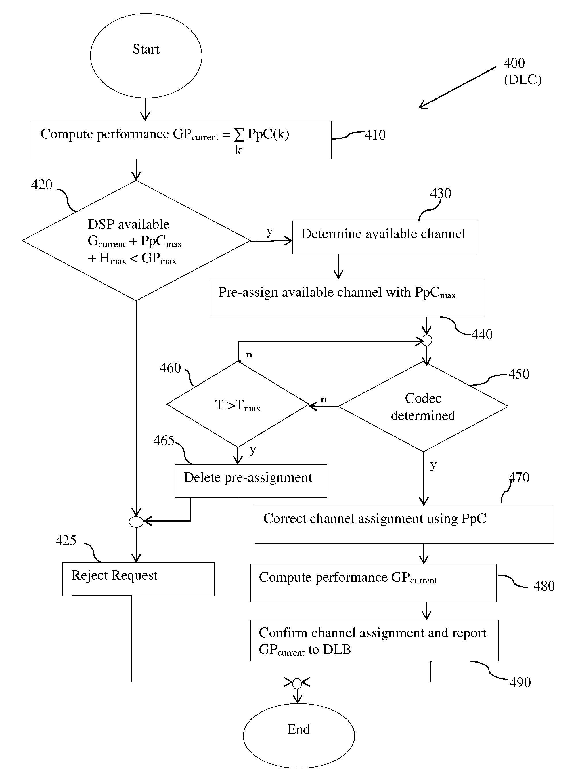 Method and device for controlling DSP channels