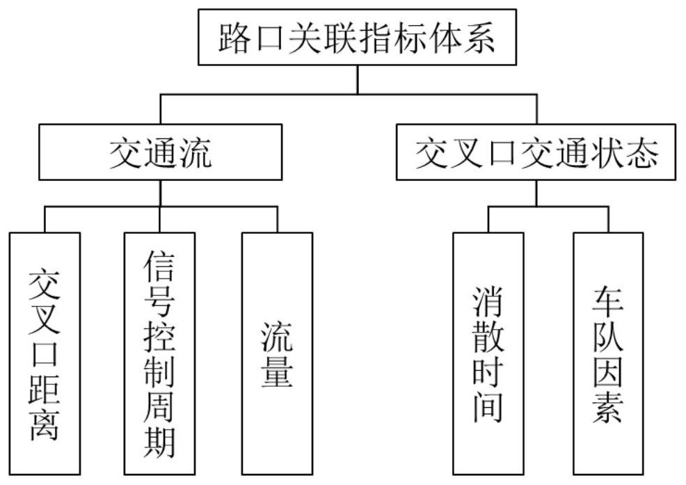 Urban area traffic signal control method based on short-time traffic flow prediction