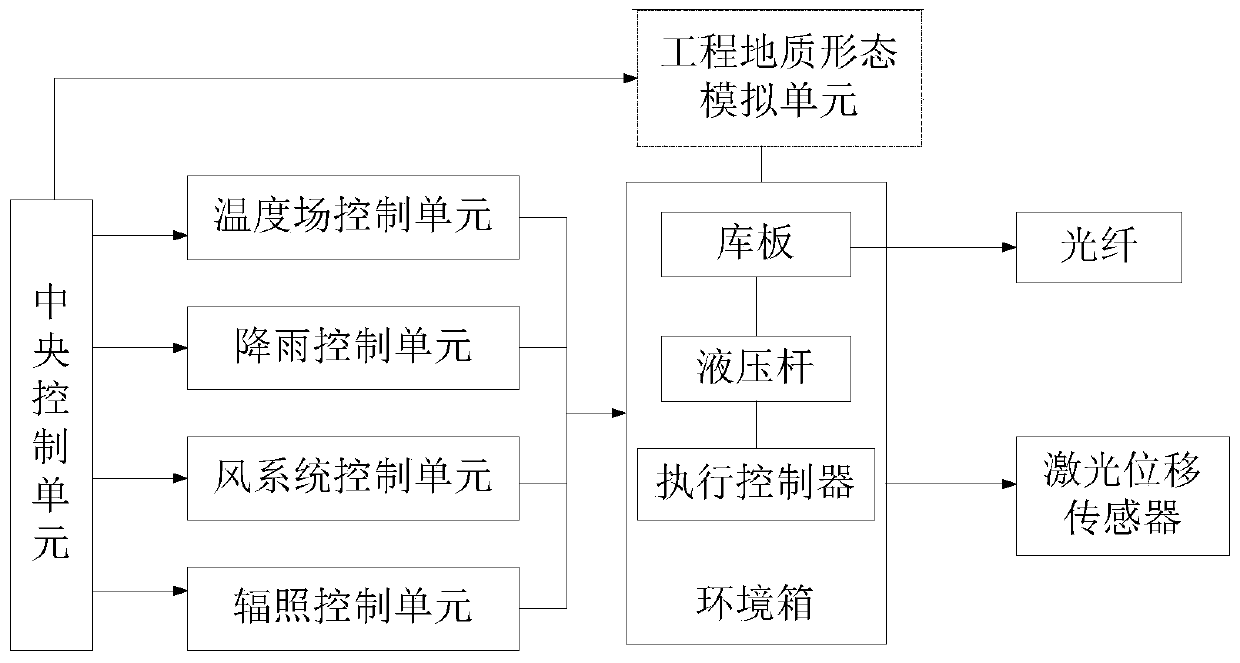 An Environmental Simulation Test System Realizing Multi-Physical Field Coupling