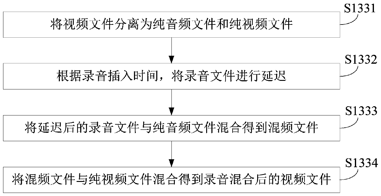 Video editing method and device based on ffmpeg