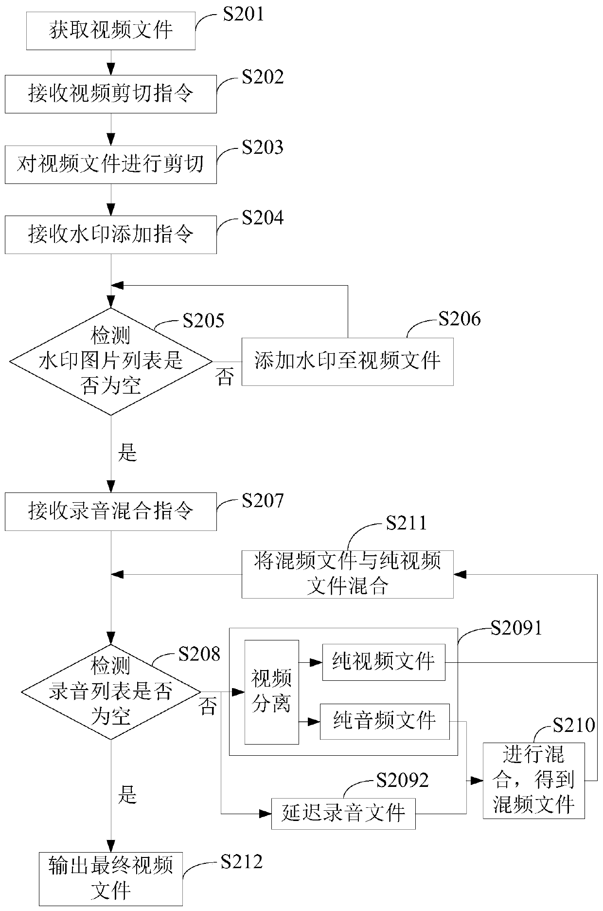 Video editing method and device based on ffmpeg