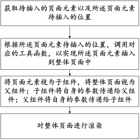 Dynamic creation method and system for page elements