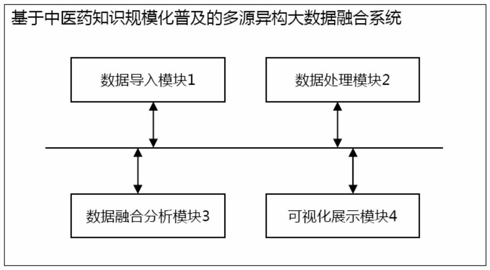 Multi-source heterogeneous big data fusion system based on large-scale popularization of traditional Chinese medicine knowledge