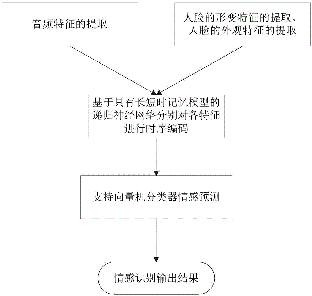 Recurrent neural network-based discrete emotion recognition method