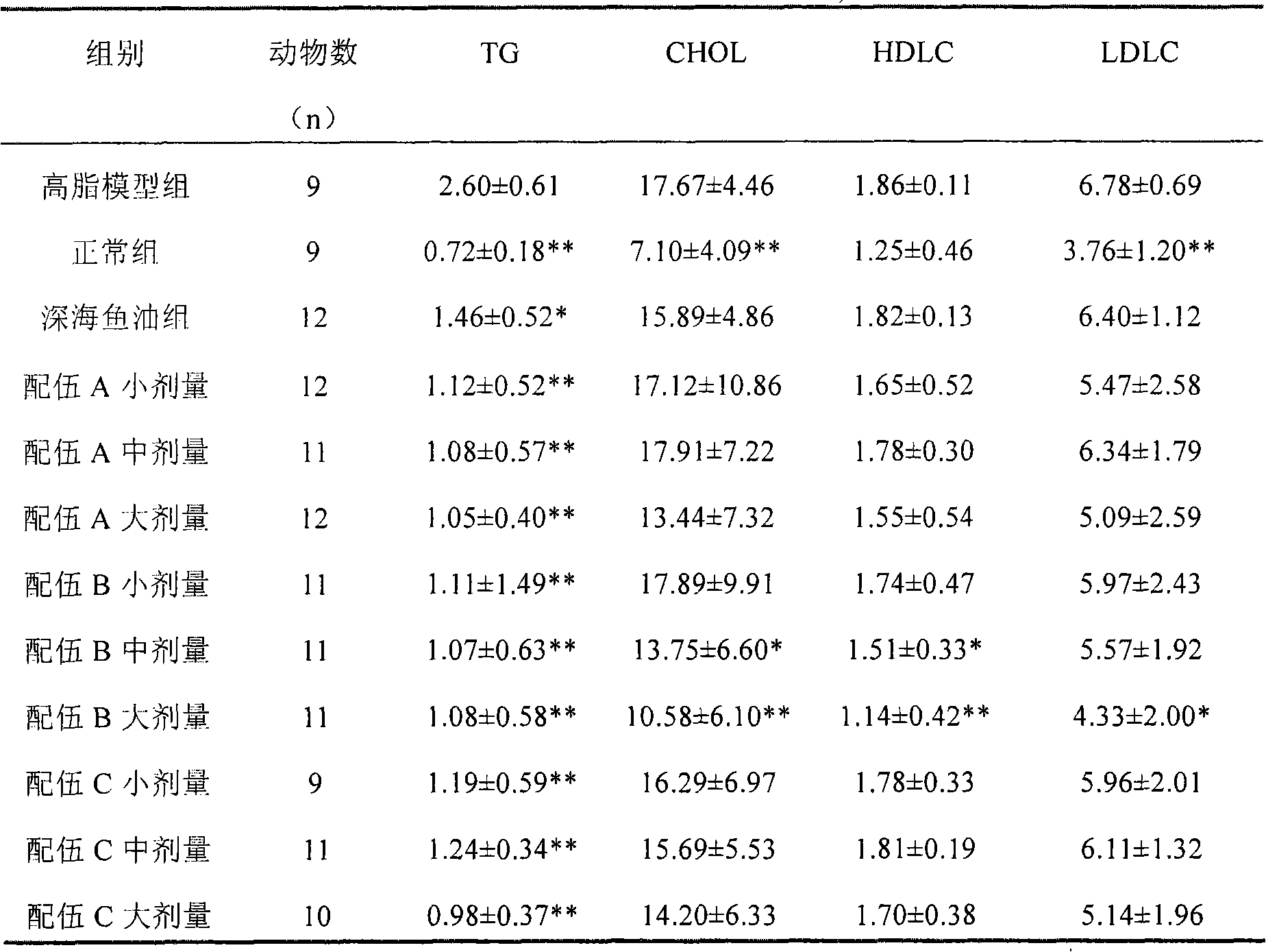 Edible oil containing two types of essential fatty acid