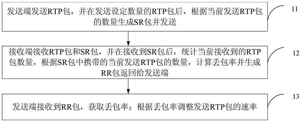 A method and system for audio and video forwarding control