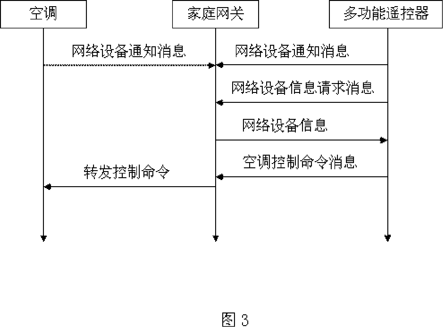 Equipment management and control method of family network