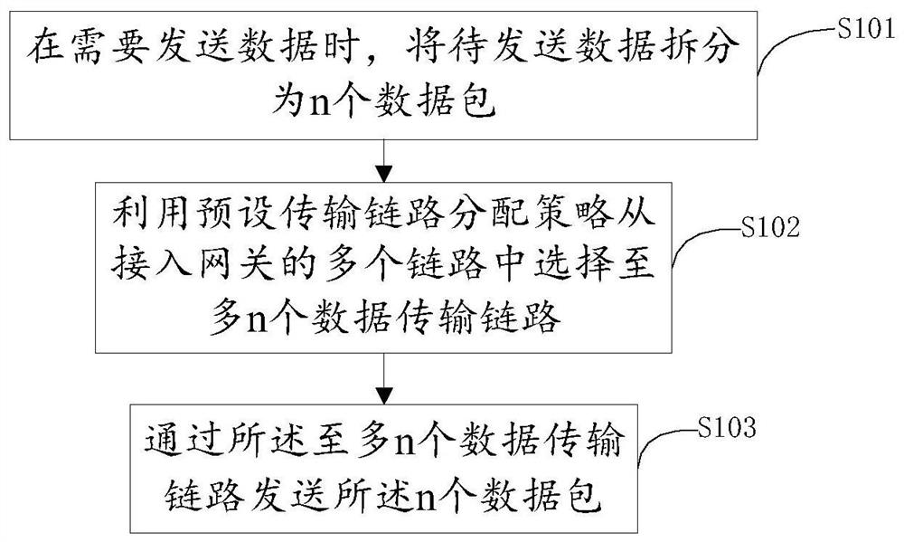 Data security transmission method based on air-sea cross-domain communication gateway and storage medium