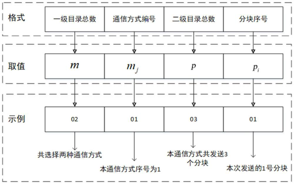 Data security transmission method based on air-sea cross-domain communication gateway and storage medium