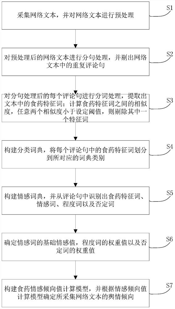 Food and medicine public opinion analysis method