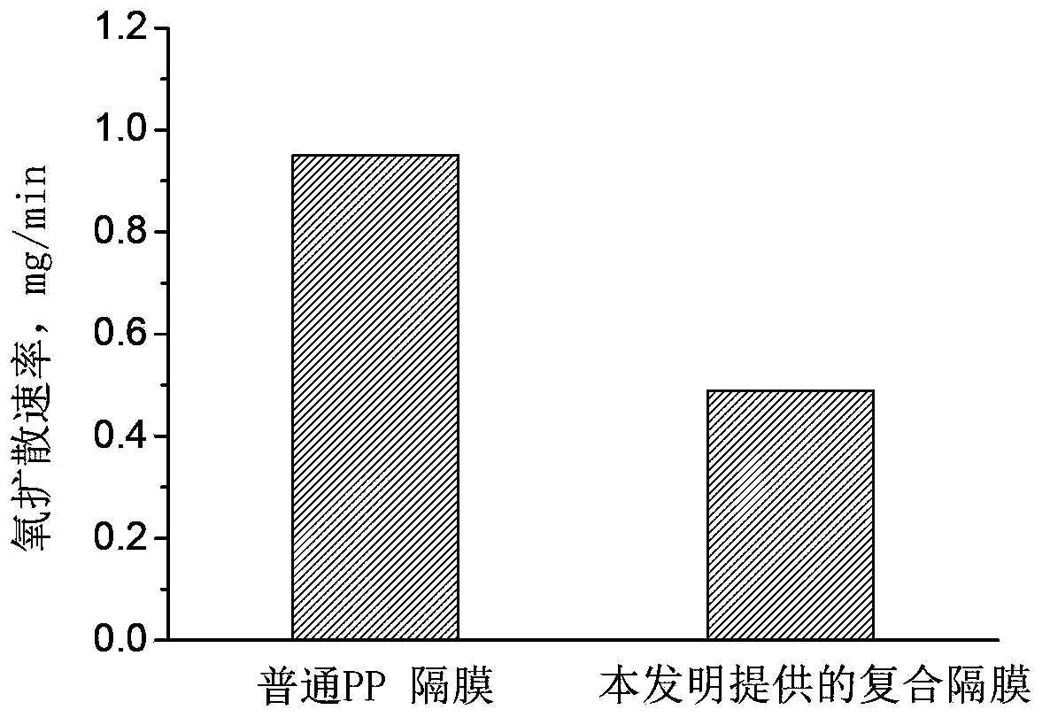 Composite membrane for lithium-air battery