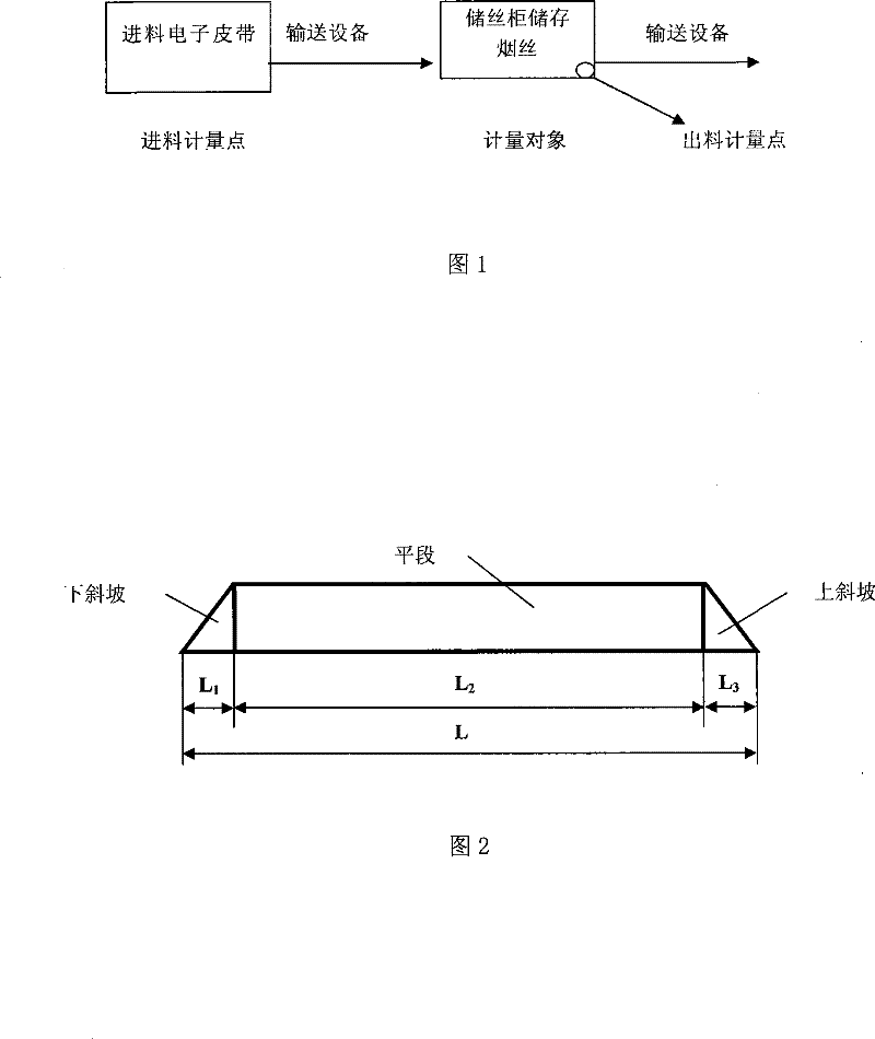 Store cabinet discharging gauging method