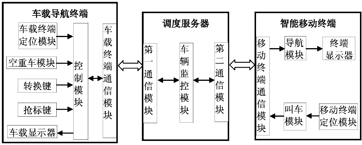 Taxi scheduling system, scheduling server and vehicle-mounted navigation terminal