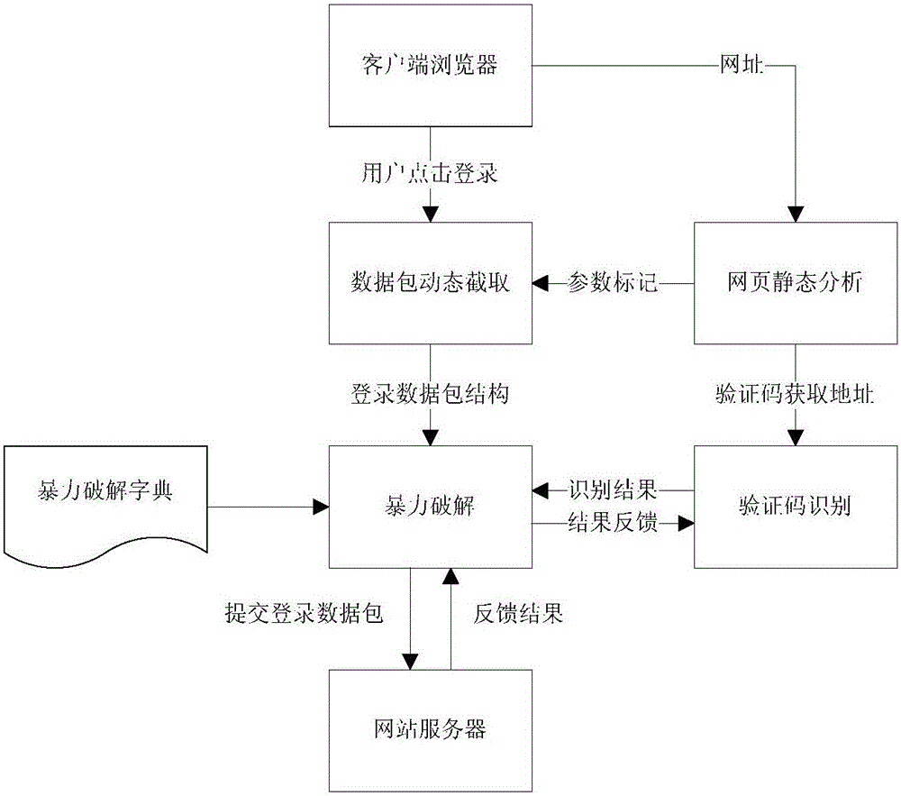 Website login brute force crack method and system capable of identifying verification code