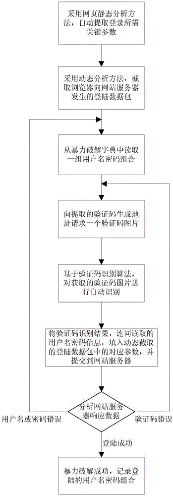 Website login brute force crack method and system capable of identifying verification code