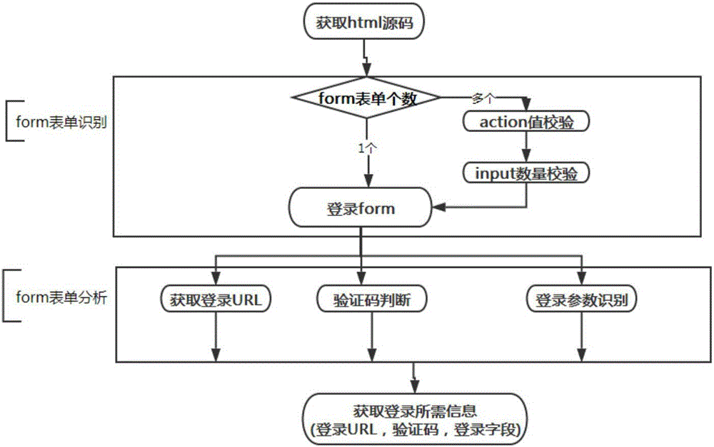 Website login brute force crack method and system capable of identifying verification code