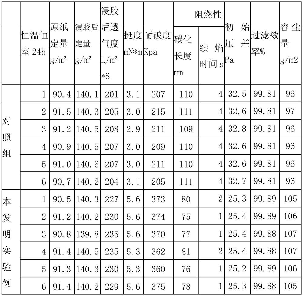 High-temperature-resistant flame-retardant glue solution and preparation method of automobile air filter paper using glue solution