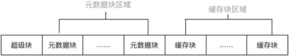 Cache read-write operation method and system for flashcache hybrid storage system