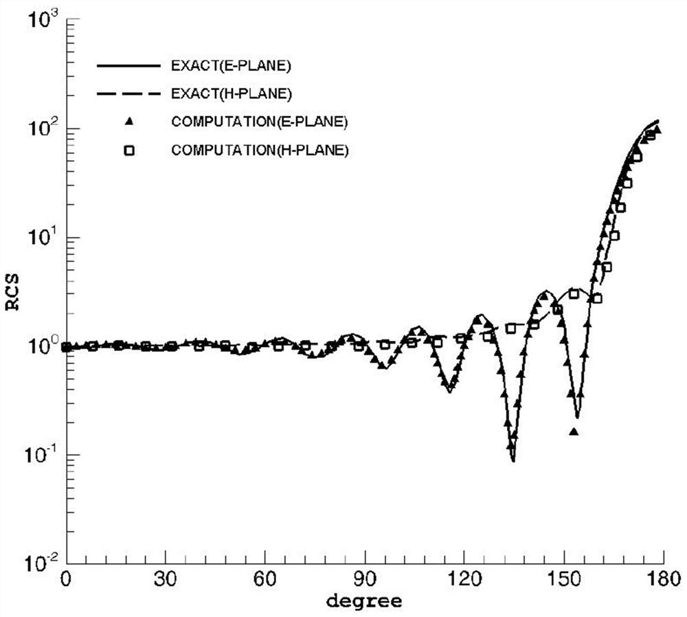 Method for calculating frequency domain electromagnetic field based on implicit FVFD