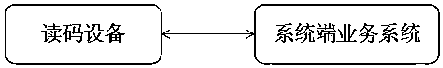 Code reading device and method based on system end business analysis