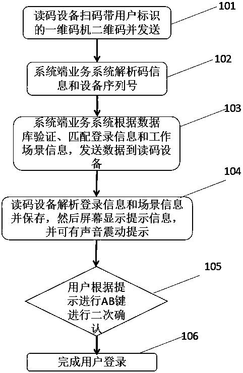 Code reading device and method based on system end business analysis