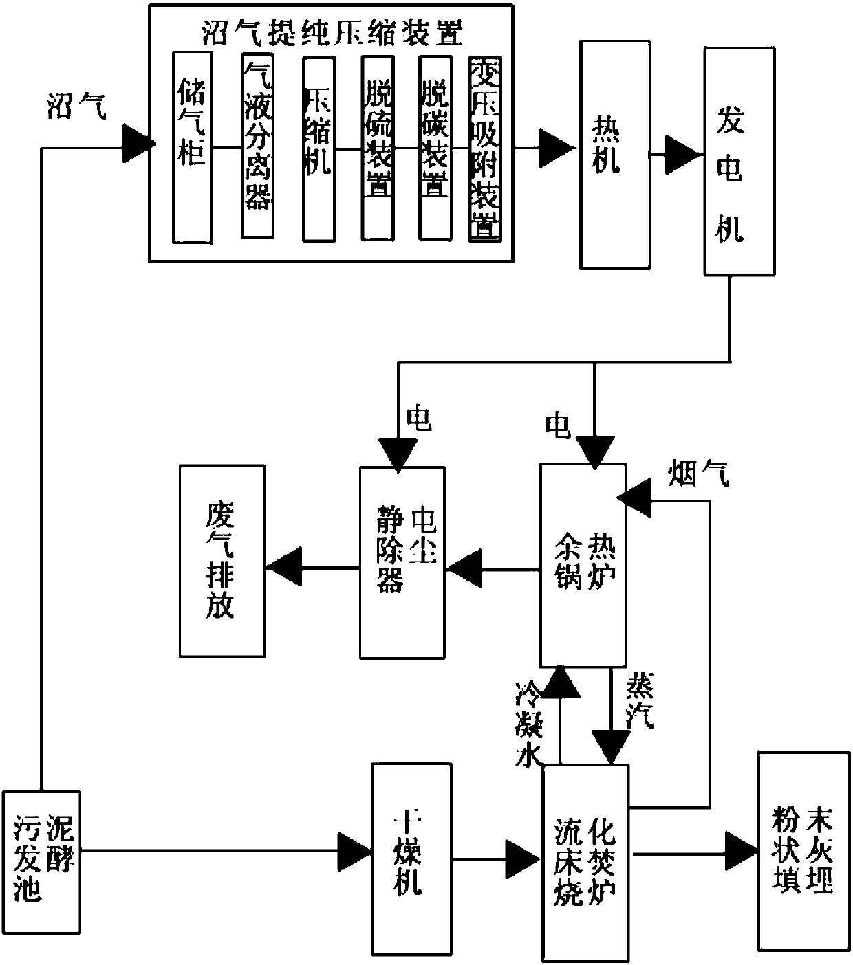 Sludge power generation and incineration treatment system