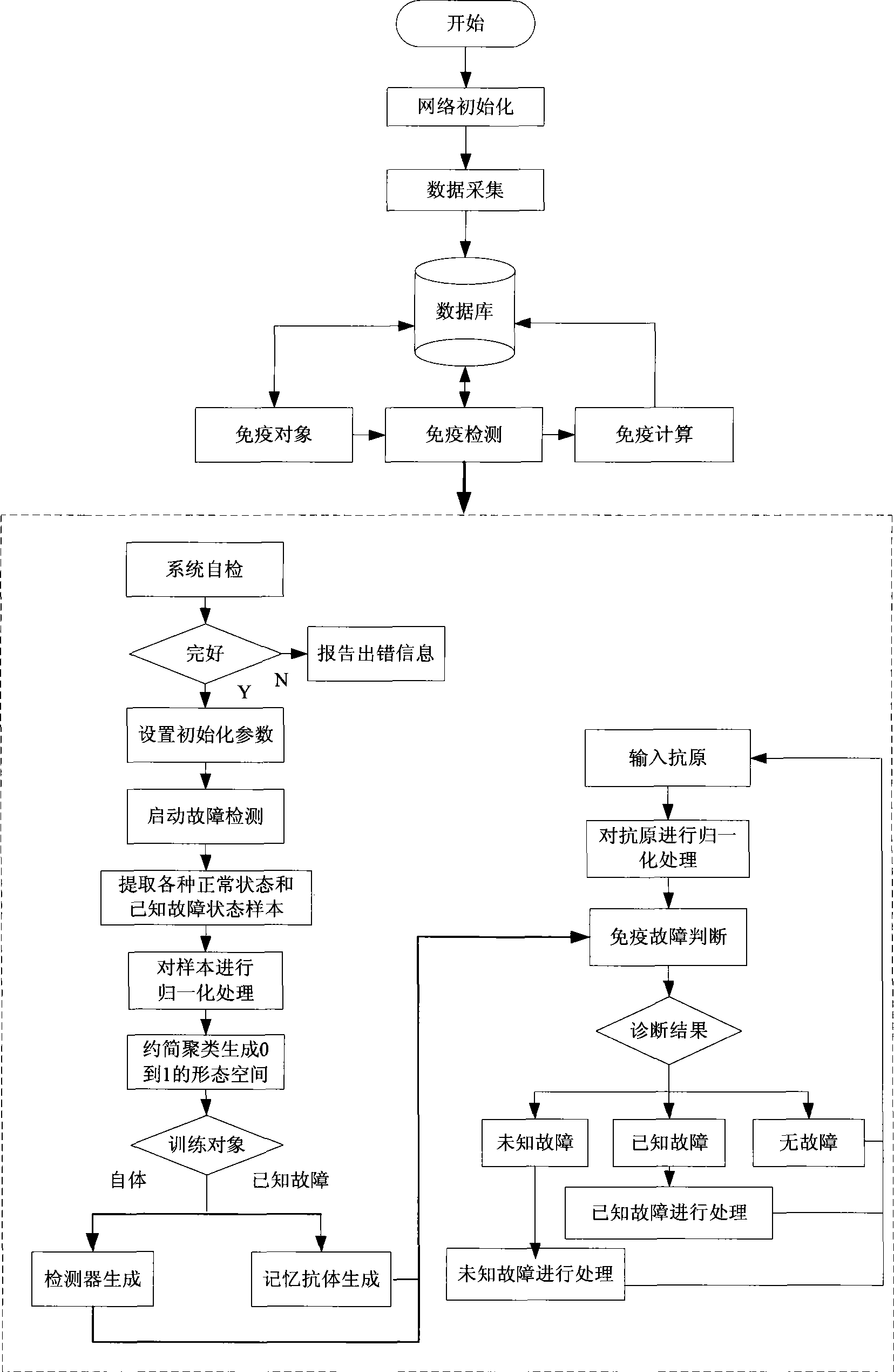 Method of diagnosing wireless sensor network fault based on artificial immunity system