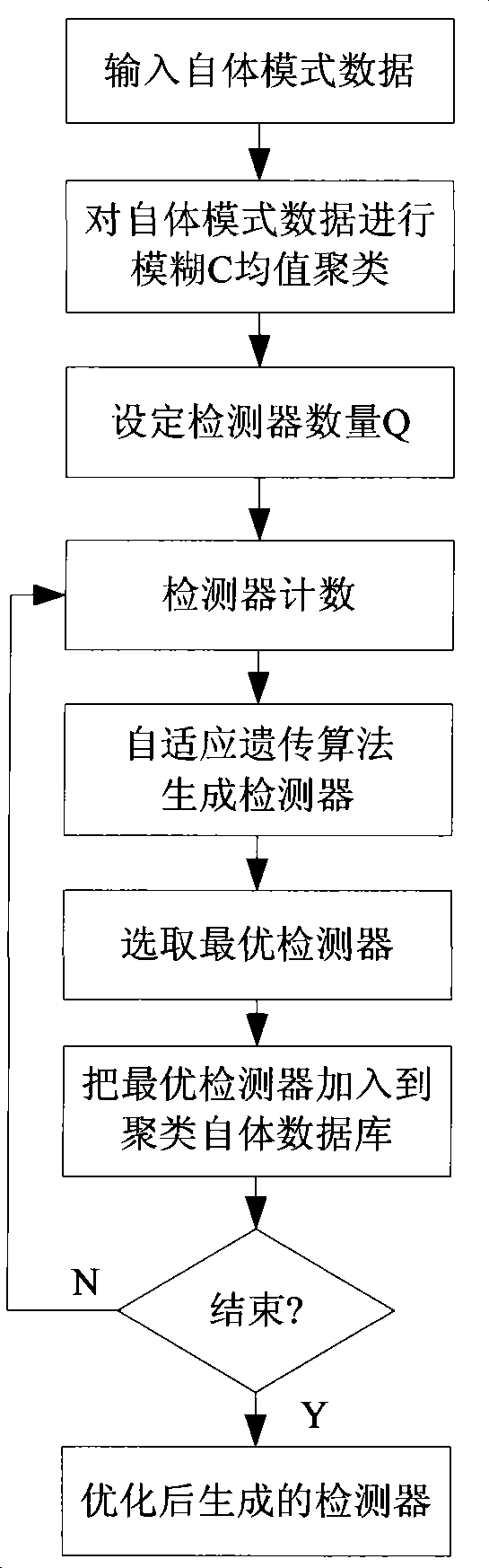 Method of diagnosing wireless sensor network fault based on artificial immunity system